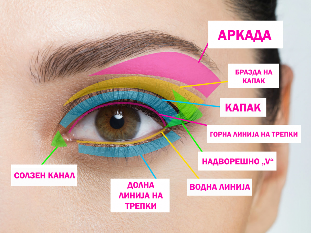 Целосен водич како да ги шминкате очите